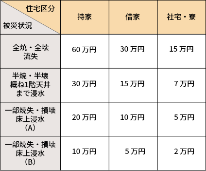 罹災見舞金